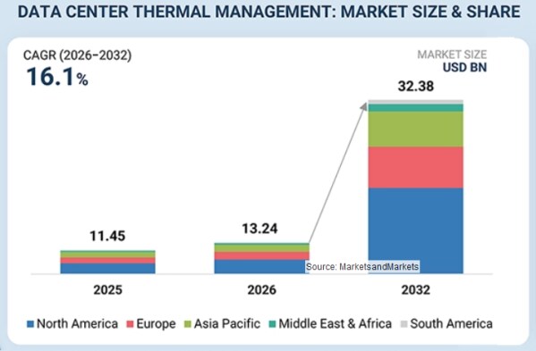 データセンターの熱管理市場は2032年に323億8,000万米ドル規模へ(MarketsandMarkets予測)
