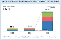 データセンターの熱管理市場は2032年に323億8,000万米ドル規模へ（MarketsandMarkets予測）