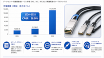 データセンター 高速銅ケーブルマーケットリサーチ：調査方法＋業界分析＋売上規模 - 年平均成長率（CAGR）28.00％の超高速成長（2026～2032年）