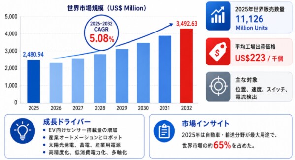 ホール効果センサー市場分析レポート(2026年):2032年3648百万米ドル到達予測