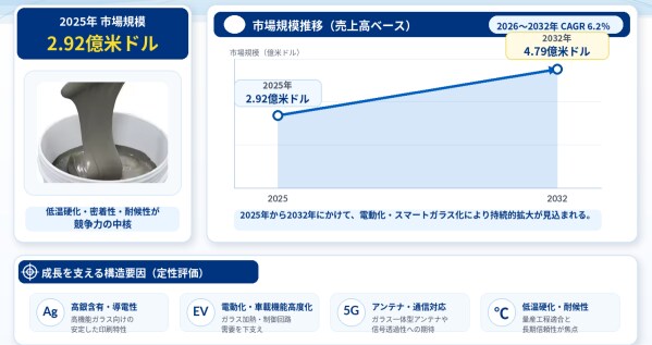 自動車ガラス用銀ペーストマーケットリサーチ：調査方法・市場動向・業界規模- 年平均成長率（CAGR）6.2％で成長（2026～2032年）