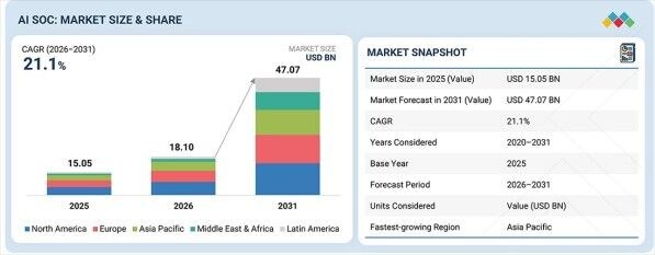 「AIセキュリティ・オペレーション・センター(SOC)市場規模、シェア、動向、2031年までの世界予測」市場調査レポートの出版・販売開始のご案内