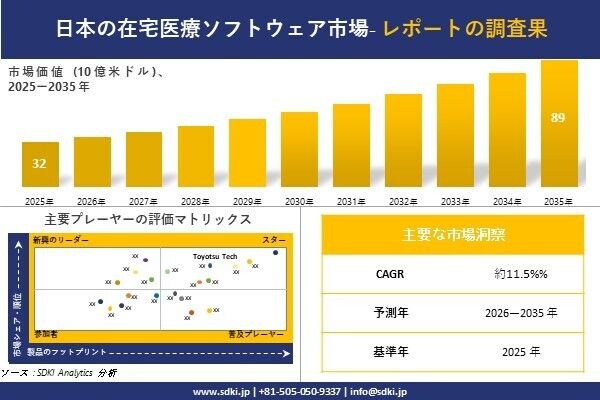 日本の在宅医療市場調査レポート - 世界市場規模、シェア、傾向の見通し、2026-2035年