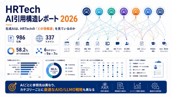 生成AIはHRTechの「何を見ているのか」 7つの生成AI×30質問、986件の引用を分析。58.2%の情報源は「1つのAI」からしか引用されず