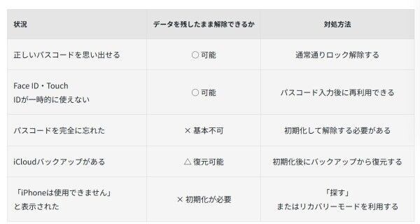 【2026年最新】iPhone・iPadのパスコードを忘れた場合の対処法を解説|初期化前に確認したいポイント