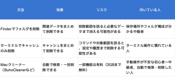 MacでCursorのキャッシュをクリアする方法|消えるもの・効かない時の対処