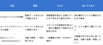 MacでCursorのキャッシュをクリアする方法｜消えるもの・効かない時の対処