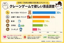 【市場調査レポート】クレーンゲームで欲しい景品の種類1位は「ぬいぐるみ・マスコット」！100名に聞いた景品ニーズを調査