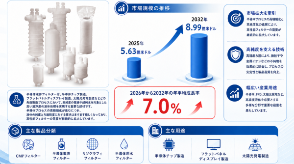半導体液体フィルター市場調査レポート：市場規模マップ＋動向分析＋シェアデータ（2026～2032年）