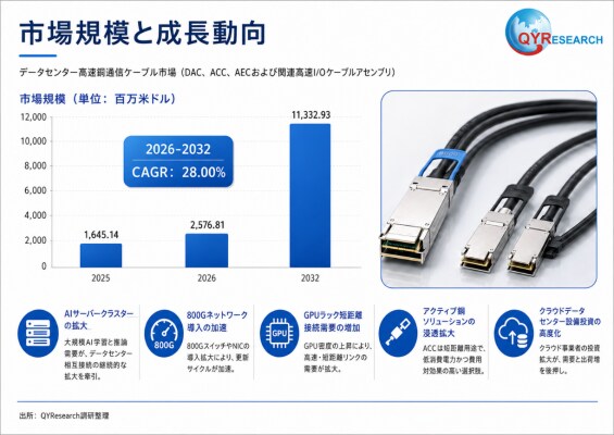 世界のデータセンター高速銅ケーブル市場動向、年平均成長率28.0%で拡大継続2026-2032