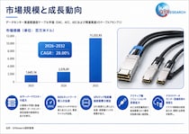 世界のデータセンター高速銅ケーブル市場動向、年平均成長率28.0%で拡大継続2026-2032