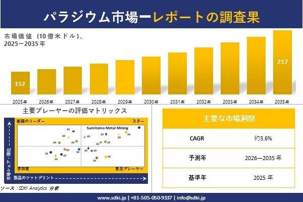パラジウム市場調査レポート - 世界市場規模、シェア、傾向の見通し、2026-2035年