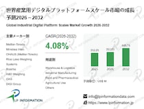 産業用デジタルプラットフォームスケール市場調査会社が贈る：売上規模・調べ方・分析手法- 年平均成長率（CAGR）4.1％で成長（2026～2032年）