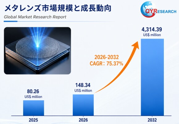 世界のメタレンズ市場規模、2026年148百万米ドルから2032年4315百万米ドルへ拡大