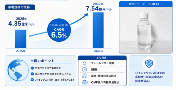 半導体用高純度PGMEA市場調査会社が贈る：売上規模・調べ方・分析手法- 年平均成長率（CAGR）6.5％で成長