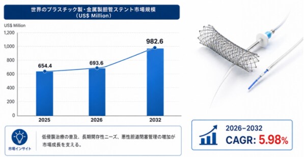 世界プラスチック製および金属製胆管ステント業界の最新分析2026：1018百万米ドル規模への拡大予測
