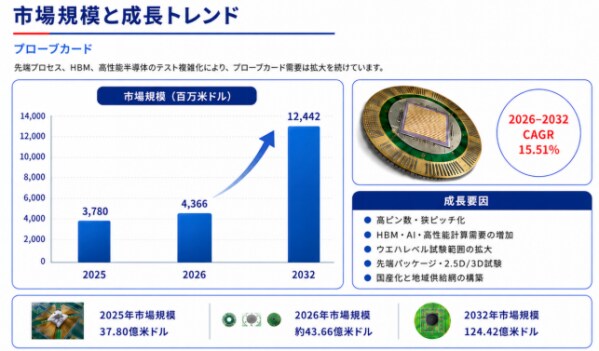 プローブカード市場シェア上位10社の分析：競合他社の強みと弱みが明らかに