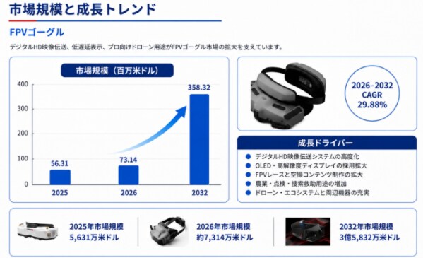 FPVゴーグルの世界市場、2026-2032年に迎える成長の波とは？