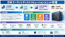 日本クーラント分配ユニット（CDU）市場：需要、市場シェア、トレンド、成長、市場機会およびインサイト分析（2026年～2036年）