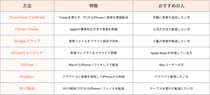 パソコンからiPhoneに音楽を入れるには？iTunesを使わず簡単に転送する方法を紹介