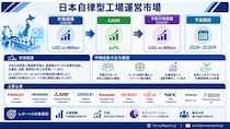 日本自律型工場オペレーション市場：需要、市場シェア、トレンド、成長、市場機会およびインサイト分析（2026年～2036年）