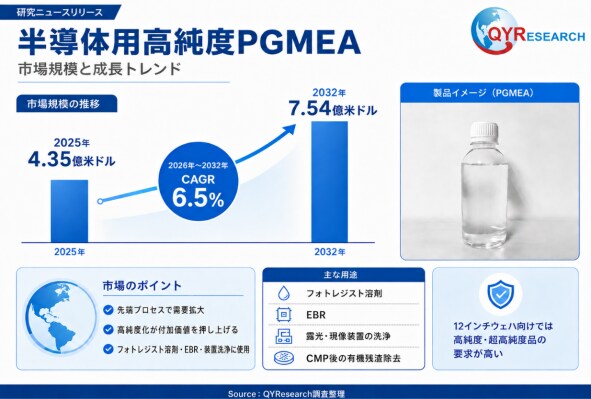 半導体用高純度PGMEA市場規模は2026年516.33百万米ドル、成長率6.50%で拡大予測