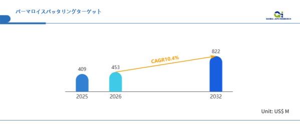 パーマロイスパッタリングターゲット市場、2026年に453百万米ドル突破の見通し