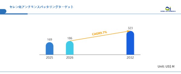 セレン化アンチモンスパッタリングターゲットの世界市場、2026年に186百万米ドル到達へ