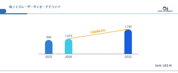 低ノイズレーザーダイオードドライバ市場規模、2026年に1075百万米ドル拡大確実