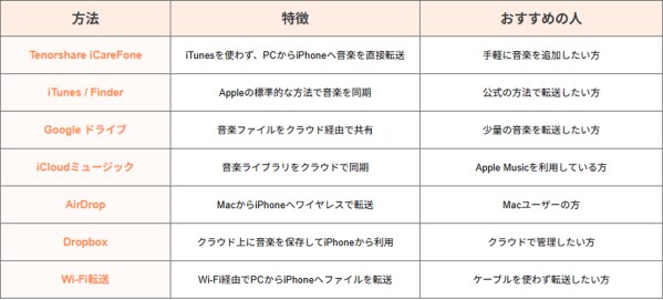 パソコンからiPhoneに音楽を入れるには?iTunesを使わず簡単に転送する方法を紹介
