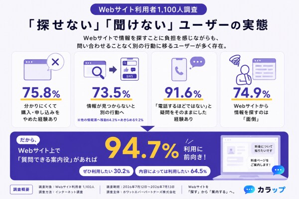 94.7%が「Webサイト上で質問できる案内役」の利用に前向き｜Webサイト利用者1,100人調査