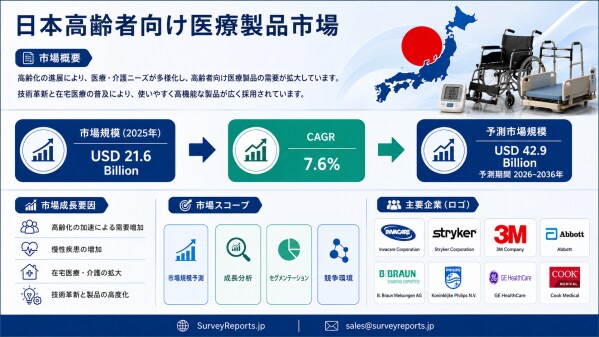日本高齢者向けヘルスケア製品市場：調査レポート、需要、市場シェア、主要メーカー、市場規模、成長、動向および市場見通し（2026年～2036年）