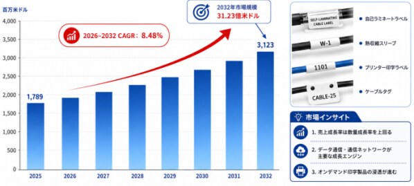 ケーブルラベル市場分析レポート（2026年）：2032年3227百万米ドル到達予測