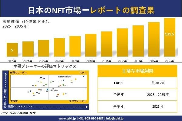 日本のNFT市場調査レポート - 世界市場規模、シェア、傾向の見通し、2026-2035年