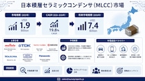 日本積層セラミックコンデンサ（MLCC）市場の需要・市場シェア・動向・成長・機会・インサイト分析（2026～2036年）
