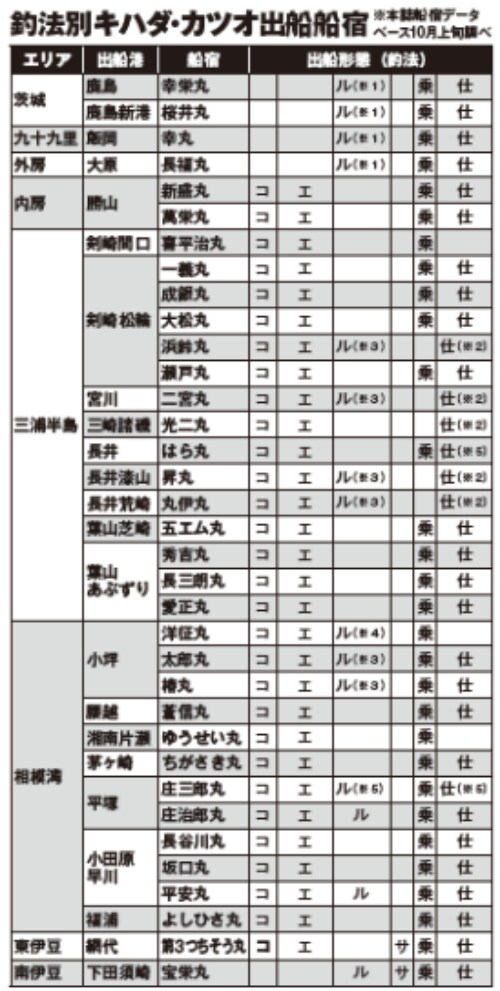 釣法別キハダ・カツオ出船船宿