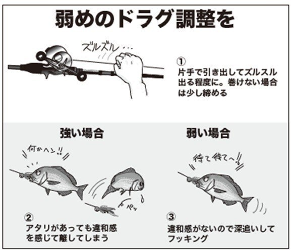 ドラグ調整の図