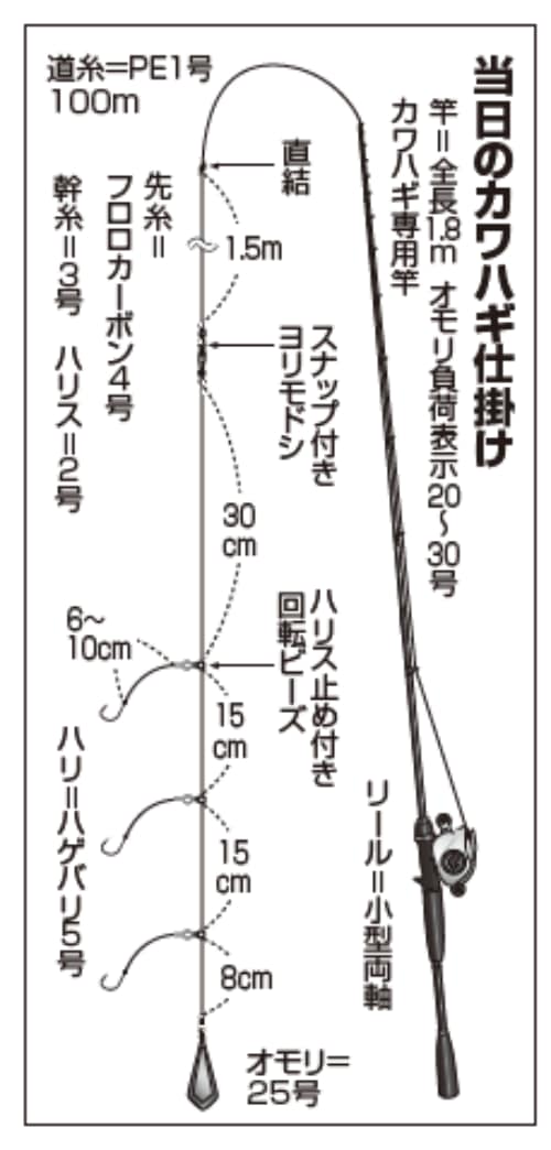 当日のカワハギ仕掛け