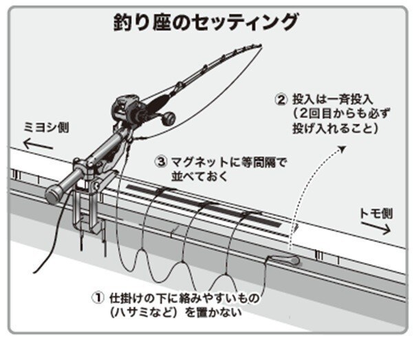 釣り座のセッティングの図