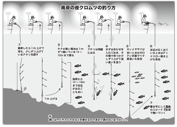 釣り方の図