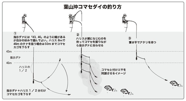 釣り方の図