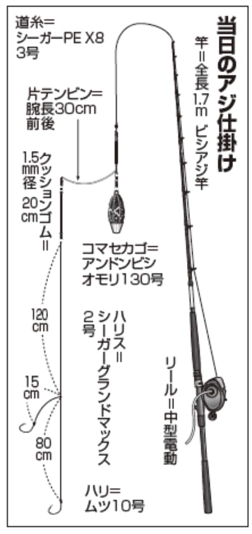 当日のアジ仕掛け