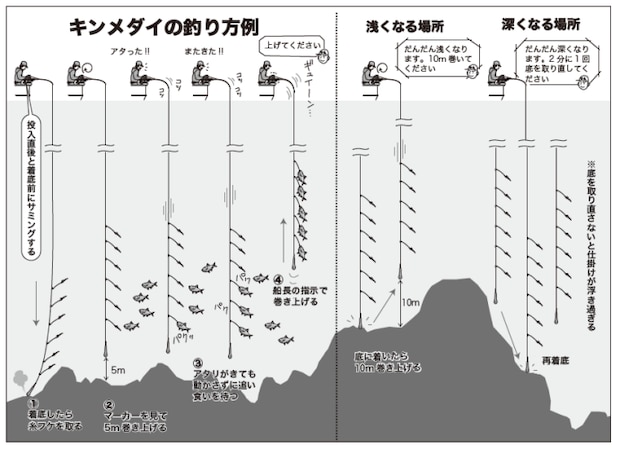 キンメダイの釣り方例