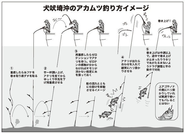 釣り方のイメージ図