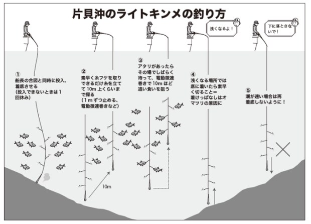 片貝沖のライトキンメ釣り方