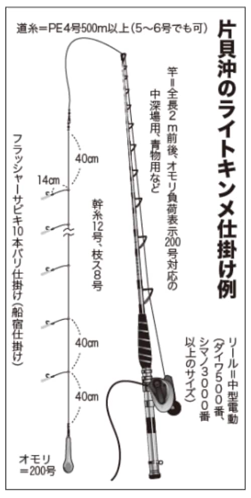 片貝沖のライトキンメ仕掛け例