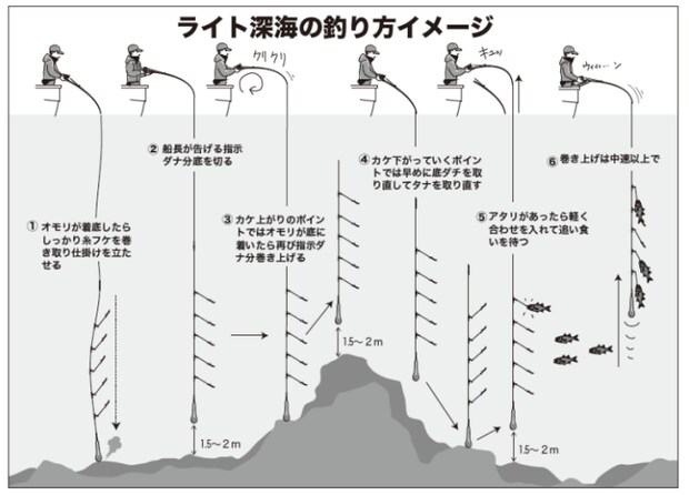 ライト深海の釣り方イメージ
