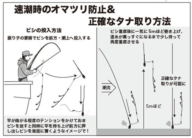 釣り方の図