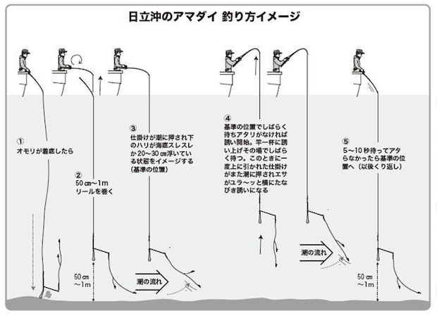 釣り方のイメージ図