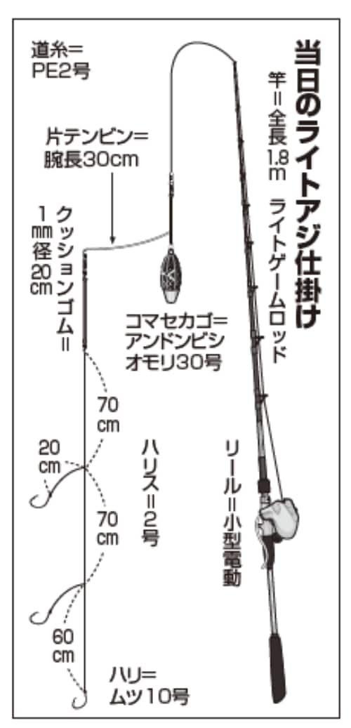 当日のライトアジ仕掛け